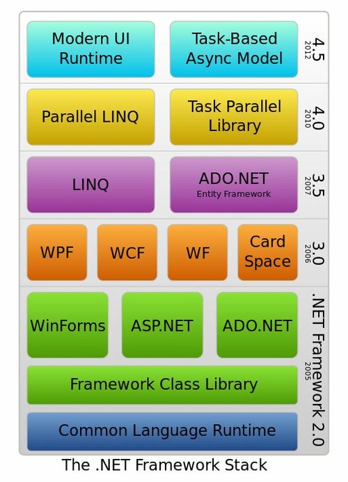 .net framework各个版本之间的发展